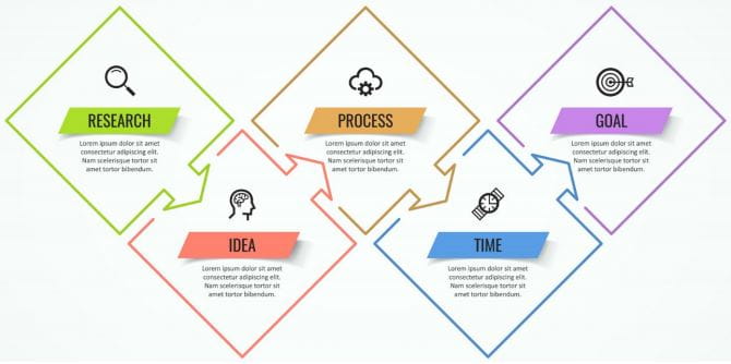 research, idea, process, time, goal 