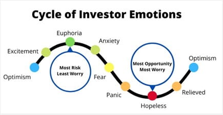 Cycle of Investor Emotions